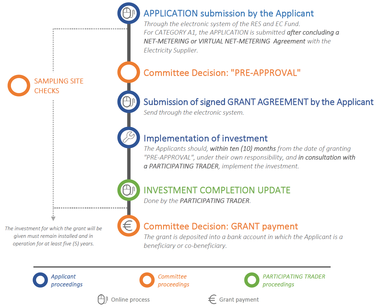 Procedure A1