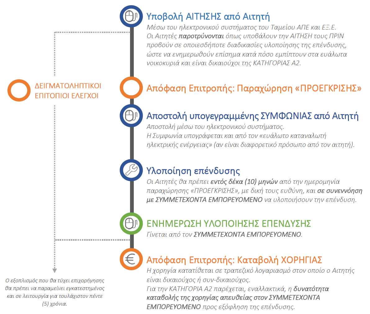 Διαδικασία ΚΑΤΗΓΟΡΙΑ Α2