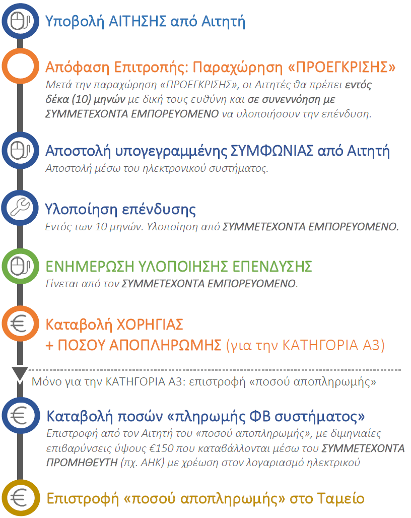 Διαδικασία